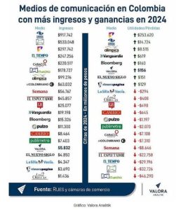 Se caen por mentiroso Por fin se acaba ese nido de ratas mentirosas que era rcn Imagen Cortesia Valora Analitik